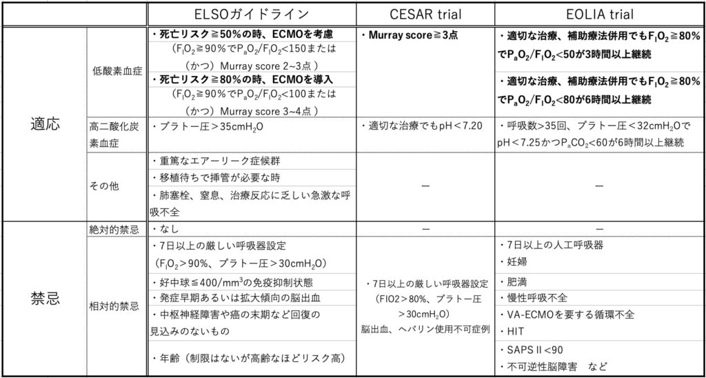 ECMO適応