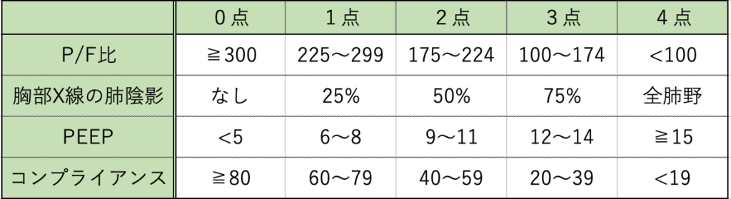 Murrayスコア表