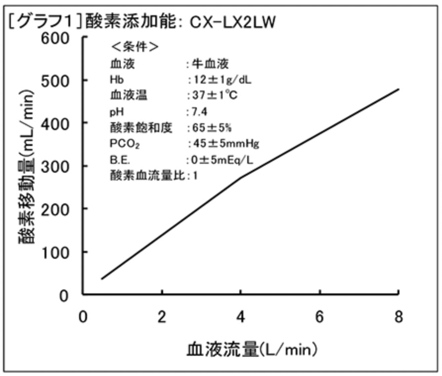 TERUMO人工肺性能