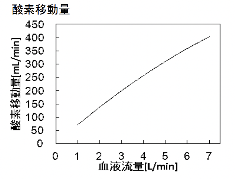 泉工医科人工肺性能